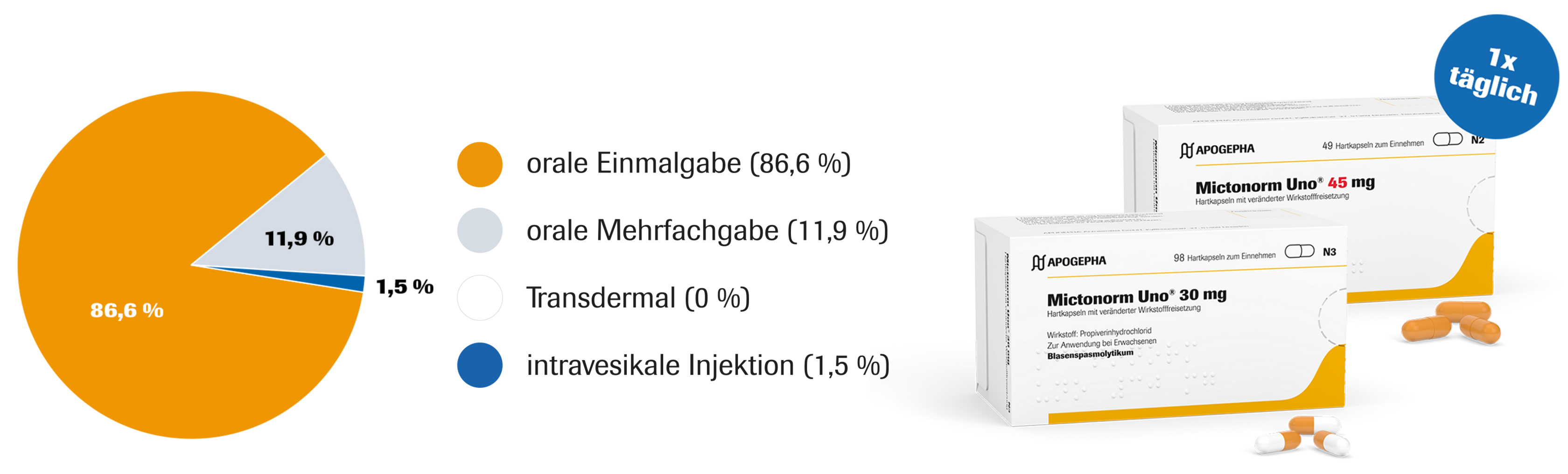 Diagramm veranschaulicht verschiedene Einnahmeschemata der OAB-Therapie: 86,6 & orale Einmalgabe, 11,9 % orale Mehrfachgabe, 0 % Transdermal und 1,5 % intravesikale Injektion.