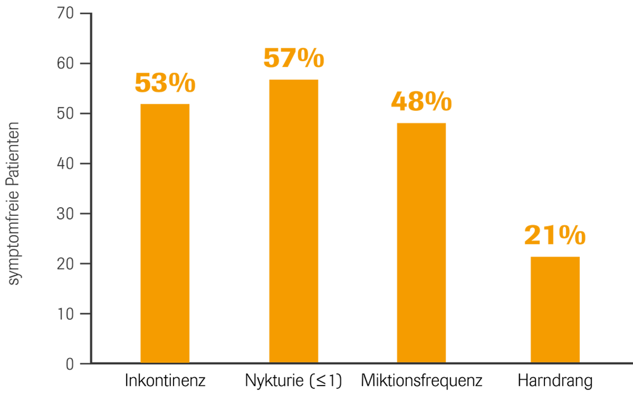Diagramm veranschaulicht den Anteil symptomfreier Patienten bei verschiedenen Symptomen: 53 % bei Harninkontinenz, 57 % bei Nykturie, 48 % bei Miktionsfrequenz und 21 % bei Harndrang.