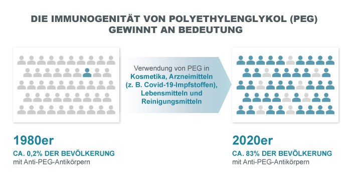 Immunogenität von PEG gewinnt an Bedeutung